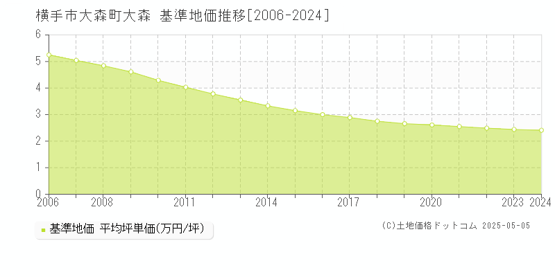 大森町大森(横手市)の基準地価推移グラフ(坪単価)[2006-2024年]