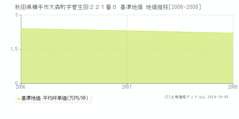 秋田県横手市大森町字菅生田２２１番８ 基準地価 地価推移[2006-2008]