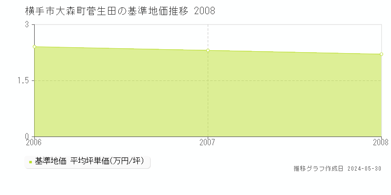 横手市大森町菅生田の基準地価推移グラフ 