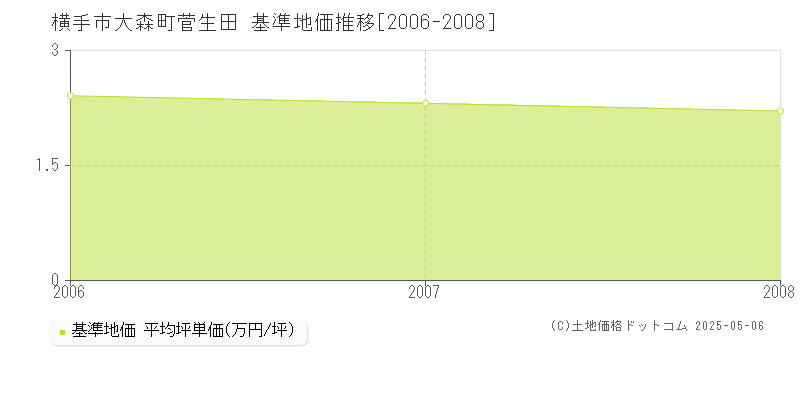 大森町菅生田(横手市)の基準地価推移グラフ(坪単価)[2006-2008年]