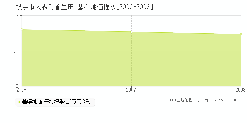 横手市大森町菅生田の基準地価推移グラフ 