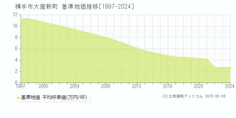 大屋新町(横手市)の基準地価推移グラフ(坪単価)[1997-2024年]