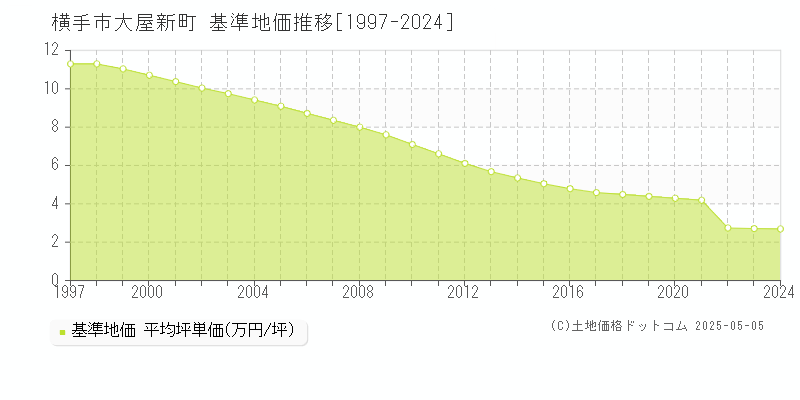 横手市大屋新町の基準地価推移グラフ 