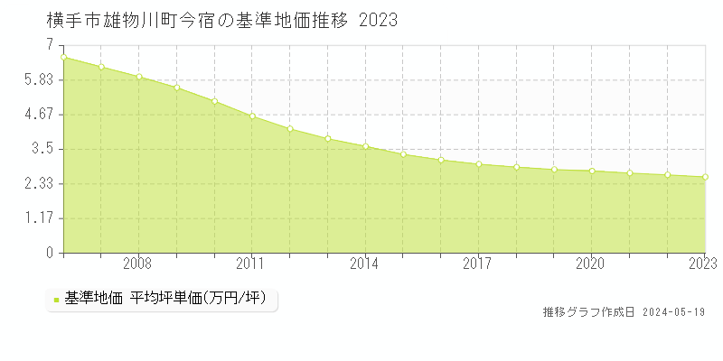 横手市雄物川町今宿の基準地価推移グラフ 