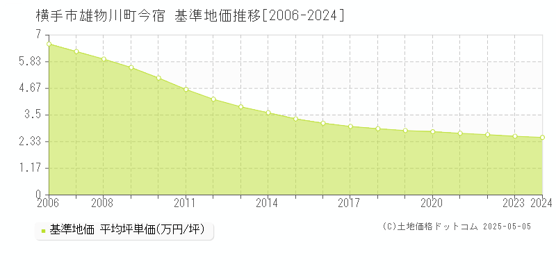 雄物川町今宿(横手市)の基準地価推移グラフ(坪単価)[2006-2024年]