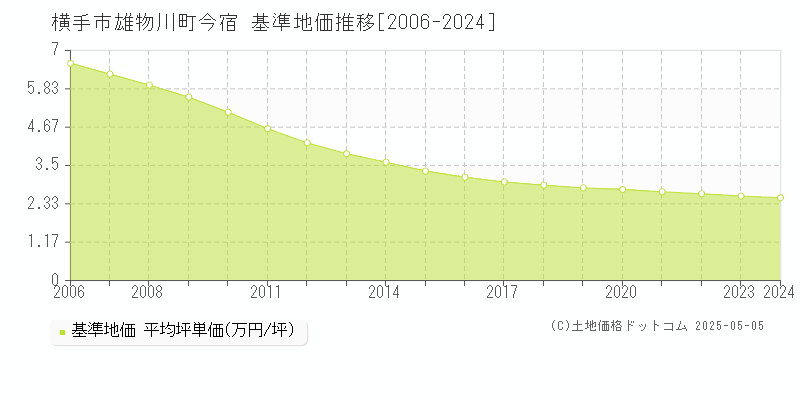 横手市雄物川町今宿の基準地価推移グラフ 