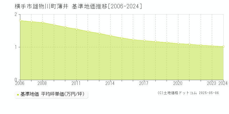 雄物川町薄井(横手市)の基準地価推移グラフ(坪単価)[2006-2024年]