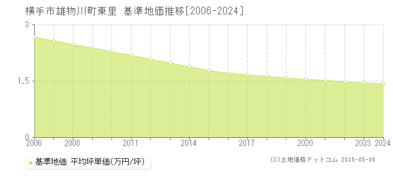 雄物川町東里(横手市)の基準地価推移グラフ(坪単価)[2006-2024年]