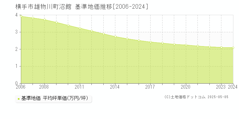 雄物川町沼館(横手市)の基準地価推移グラフ(坪単価)[2006-2024年]