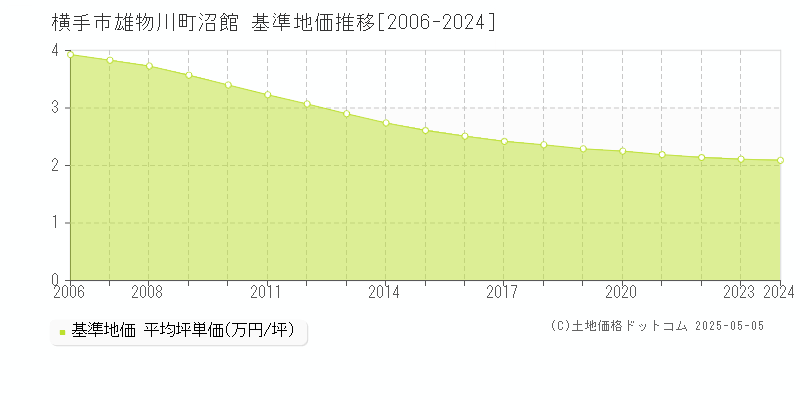 横手市雄物川町沼館の基準地価推移グラフ 