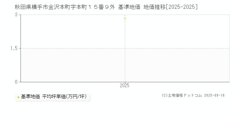 秋田県横手市金沢本町字本町１５番９外 基準地価 地価推移[2025-2025]