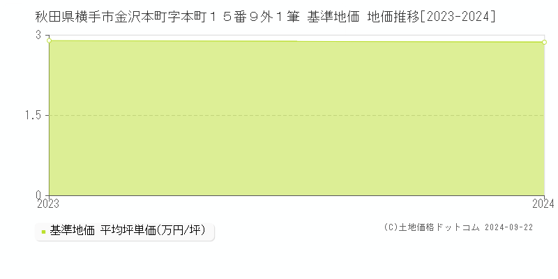 秋田県横手市金沢本町字本町１５番９外１筆 基準地価 地価推移[2023-2024]