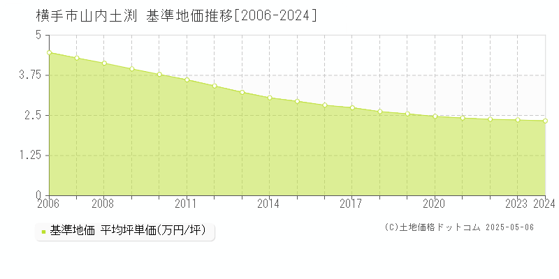 山内土渕(横手市)の基準地価推移グラフ(坪単価)[2006-2024年]