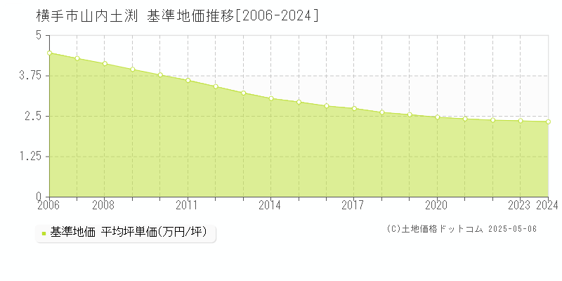 横手市山内土渕の基準地価推移グラフ 