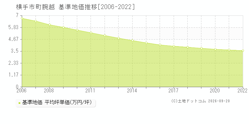横手市十文字町腕越の基準地価推移グラフ(坪単価)[2006-2022年]