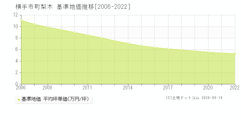 横手市十文字町梨木の基準地価推移グラフ(坪単価)[2006-2022年]