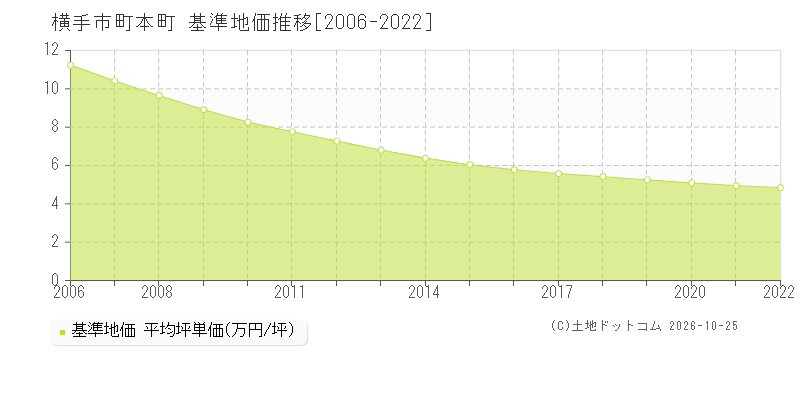 秋田県横手市十文字町本町の基準地価推移グラフ(坪単価)[2006-2022年]