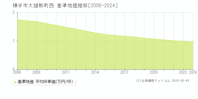 大雄新町西(横手市)の基準地価推移グラフ(坪単価)[2006-2024年]