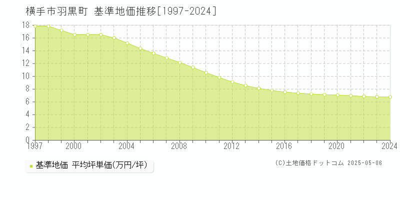 羽黒町(横手市)の基準地価推移グラフ(坪単価)[1997-2024年]