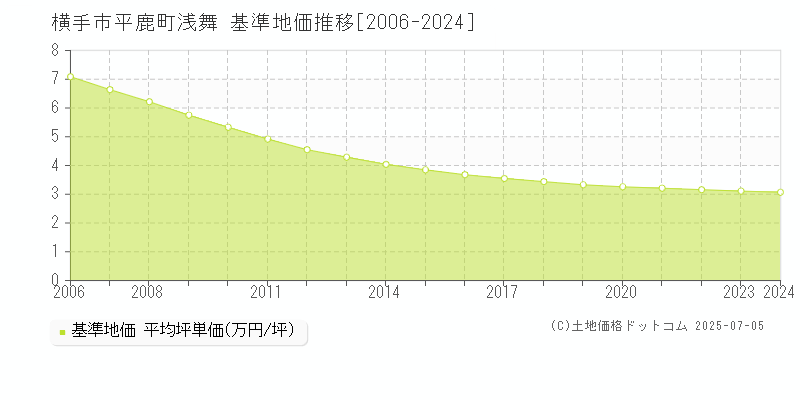 平鹿町浅舞(横手市)の基準地価推移グラフ(坪単価)[2006-2024年]