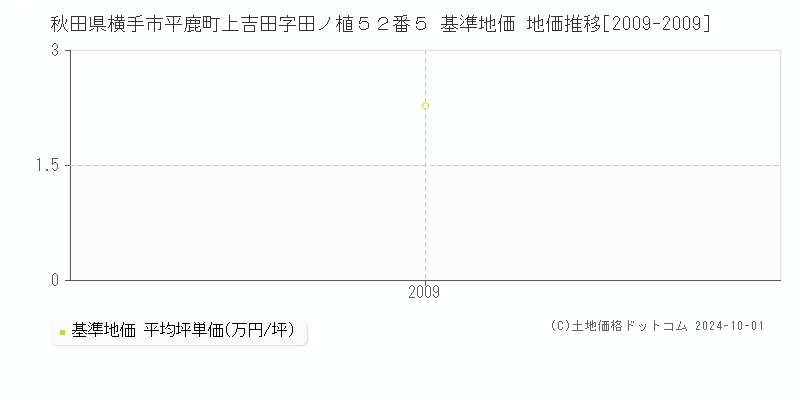 秋田県横手市平鹿町上吉田字田ノ植５２番５ 基準地価 地価推移[2009-2009]