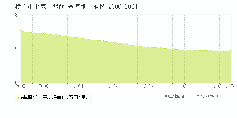 平鹿町醍醐(横手市)の基準地価推移グラフ(坪単価)[2006-2024年]