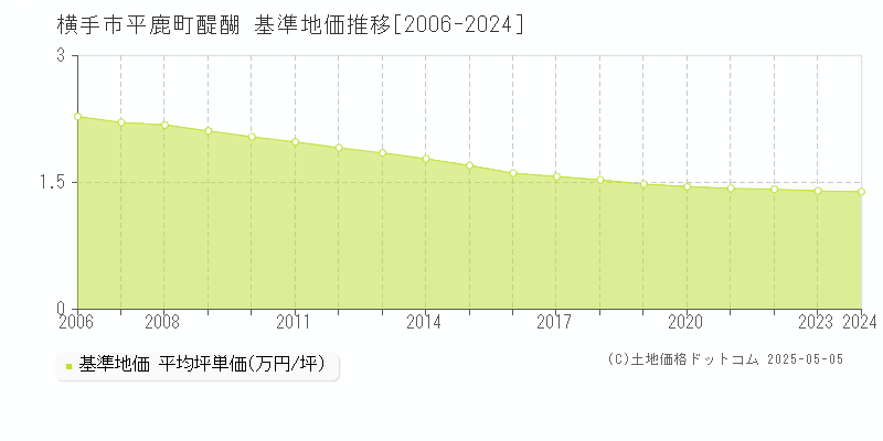 横手市平鹿町醍醐の基準地価推移グラフ 