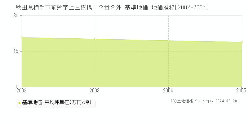 秋田県横手市前郷字上三枚橋１２番２外 基準地価 地価推移[2002-2005]