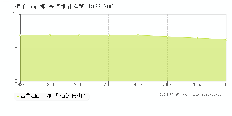 前郷(横手市)の基準地価推移グラフ(坪単価)[1998-2005年]