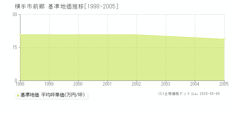 横手市前郷の基準地価推移グラフ 