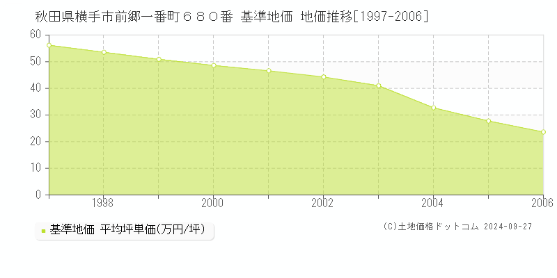 秋田県横手市前郷一番町６８０番 基準地価 地価推移[1997-2006]
