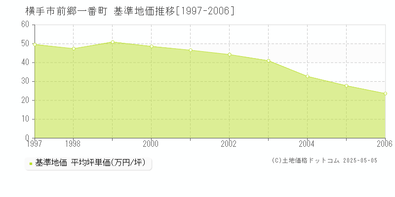 前郷一番町(横手市)の基準地価推移グラフ(坪単価)[1997-2006年]