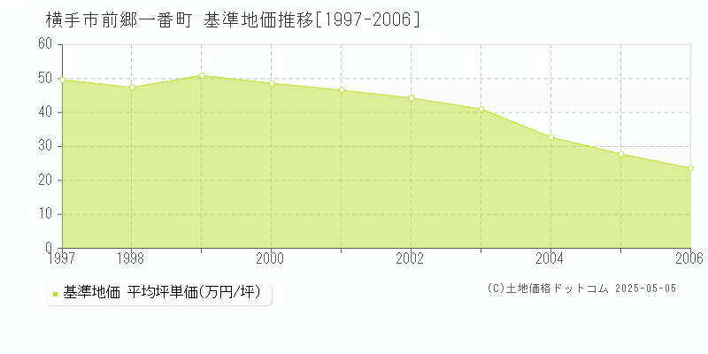 横手市前郷一番町の基準地価推移グラフ 