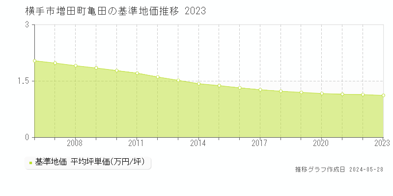 横手市増田町亀田の基準地価推移グラフ 