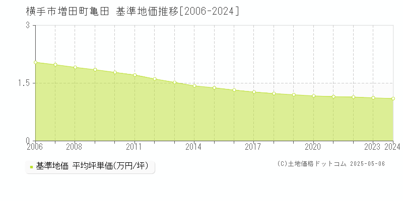 増田町亀田(横手市)の基準地価推移グラフ(坪単価)[2006-2024年]