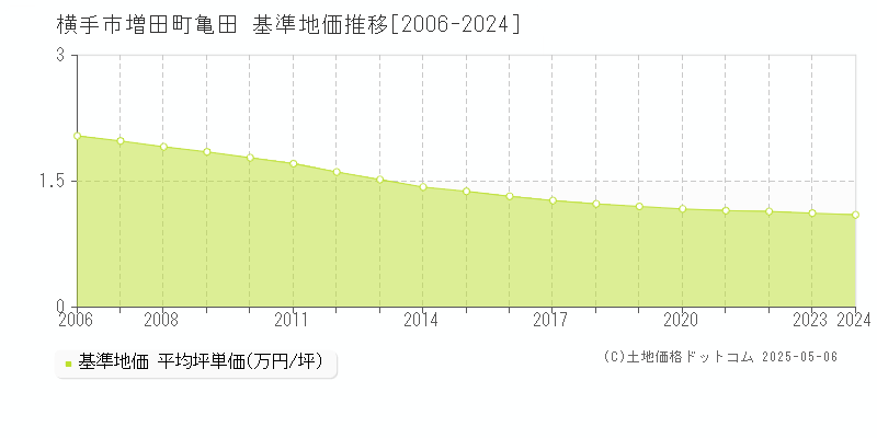 横手市増田町亀田の基準地価推移グラフ 