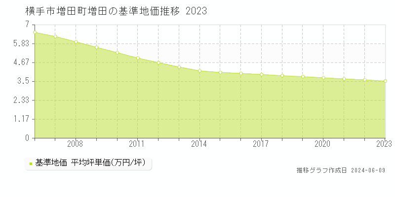 横手市増田町増田の基準地価推移グラフ 