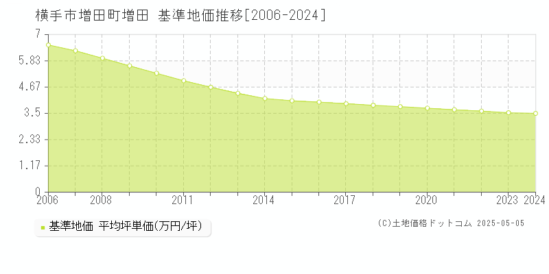 増田町増田(横手市)の基準地価推移グラフ(坪単価)[2006-2024年]