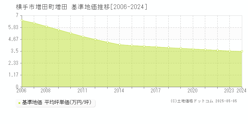 横手市増田町増田の基準地価推移グラフ 