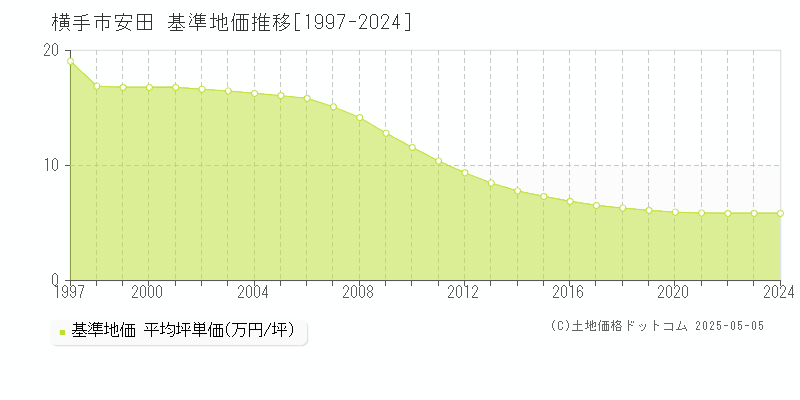 安田(横手市)の基準地価推移グラフ(坪単価)[1997-2024年]