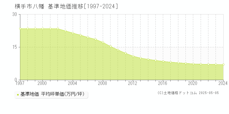 八幡(横手市)の基準地価推移グラフ(坪単価)[1997-2024年]