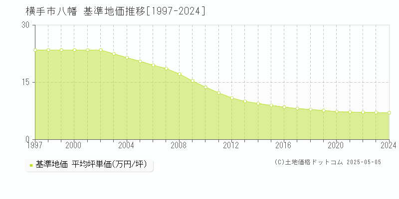 横手市八幡の基準地価推移グラフ 