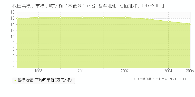 秋田県横手市横手町字梅ノ木後３１５番 基準地価 地価推移[1997-2005]