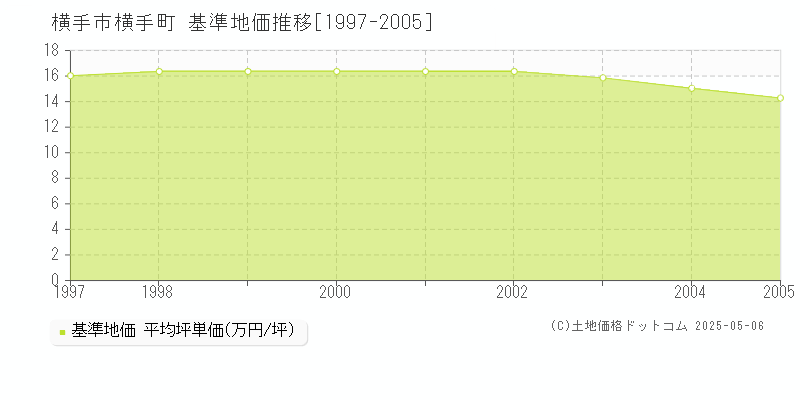 横手町(横手市)の基準地価推移グラフ(坪単価)[1997-2005年]