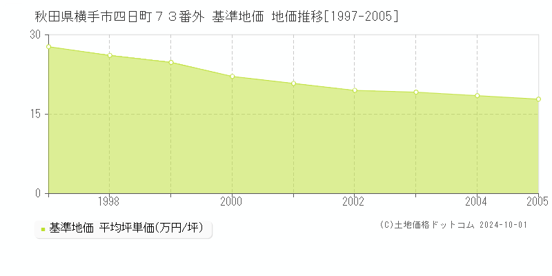 秋田県横手市四日町７３番外 基準地価 地価推移[1997-2005]