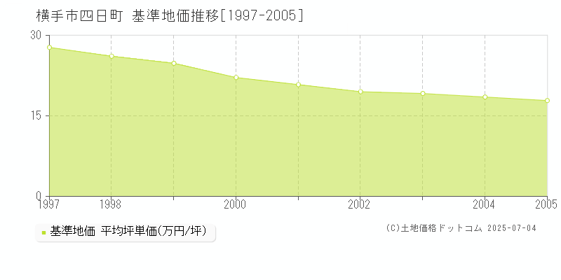 四日町(横手市)の基準地価推移グラフ(坪単価)[1997-2005年]