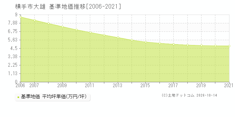 横手市大雄の基準地価推移グラフ(坪単価)[2006-2021年]