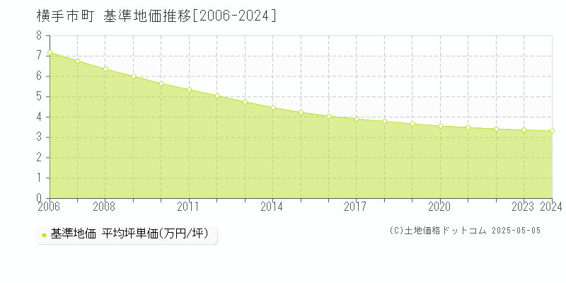 十文字町(横手市)の基準地価推移グラフ(坪単価)[2006-2024年]