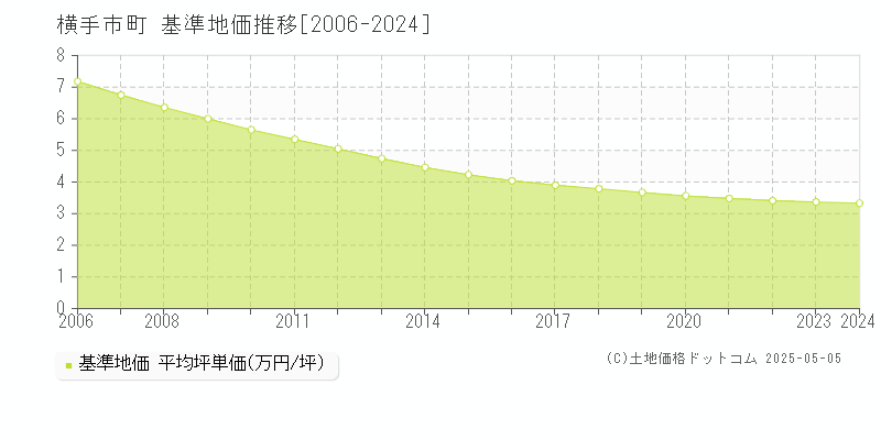 横手市十文字町の基準地価推移グラフ 