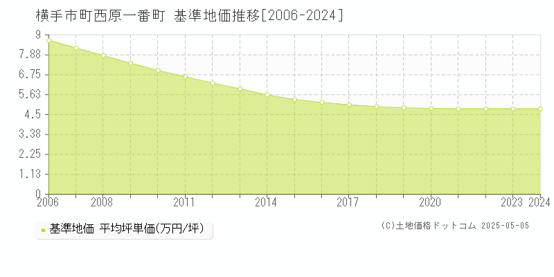 十文字町西原一番町(横手市)の基準地価推移グラフ(坪単価)[2006-2024年]